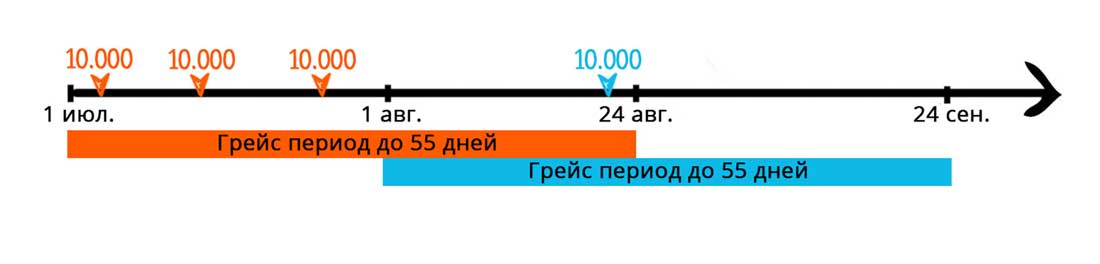 Карта с грейс периодом