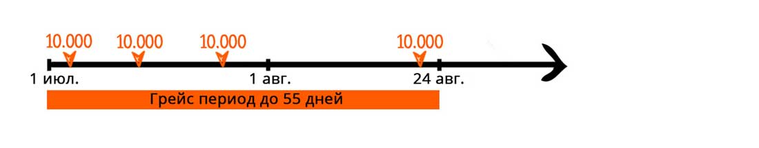 Грейс период на снятие. Грейс период. Честный и нечестный Грейс период. 120 Под ноль Грейс период схема. Когда начинается Грейс-период по кредитной карте?.