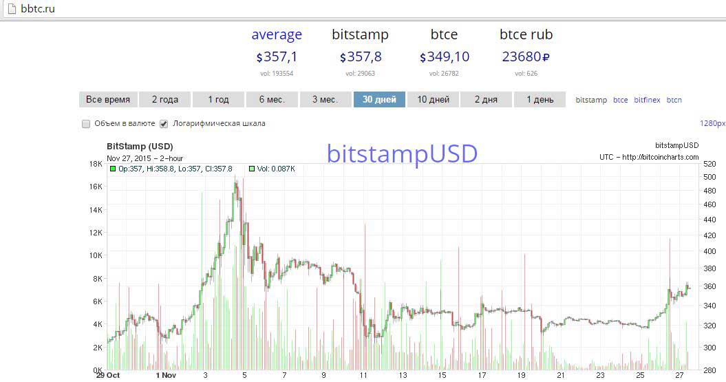 Поменять биткоин на рубли. Bitstamp Gala.