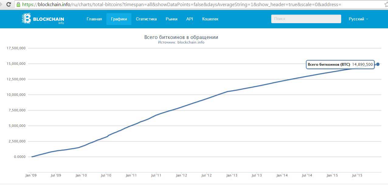 Ограничен ли объем биткоинов. Общее количество биткоинов. График добычи биткоина по годам. График добытых биткоинов по годам. Количество биткоинов по годам.