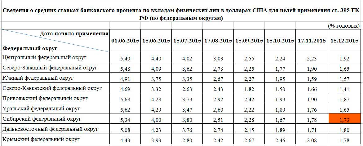 Ставка банковского процента 2 2