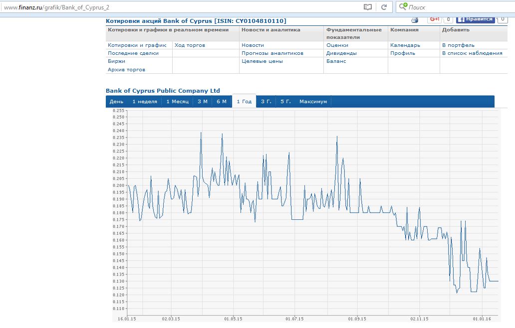 Ход торгов. Финансы ру. Https://Finanz.ru. Металлический счет в банке график котировок. Акции банка Кипра.