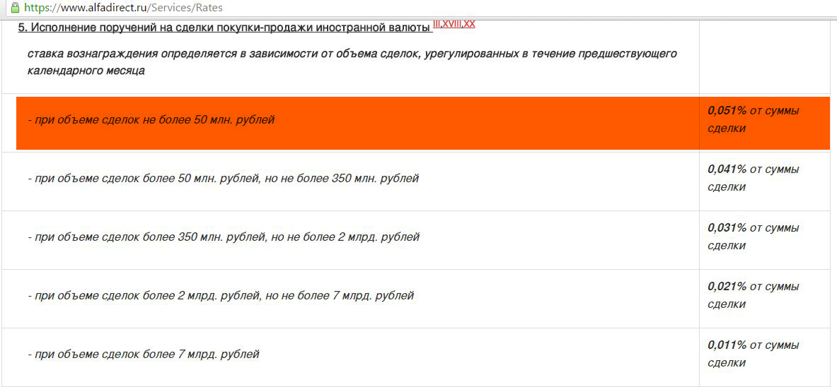 31 в рублях. Исполнение поручений Альфа директ. Комиссия при покупке валюты в Альфа директ. Альфа банк покупка продажи иностранной валюты. Исполнение поручений на сделки репо Альфа директ комиссия.