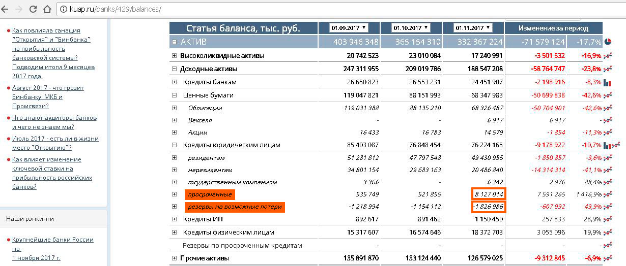 Продажа валюты в банках екатеринбурга сегодня. Просроченные ссуды Актив. Курс доллара в банке УБРИР Краснодар.