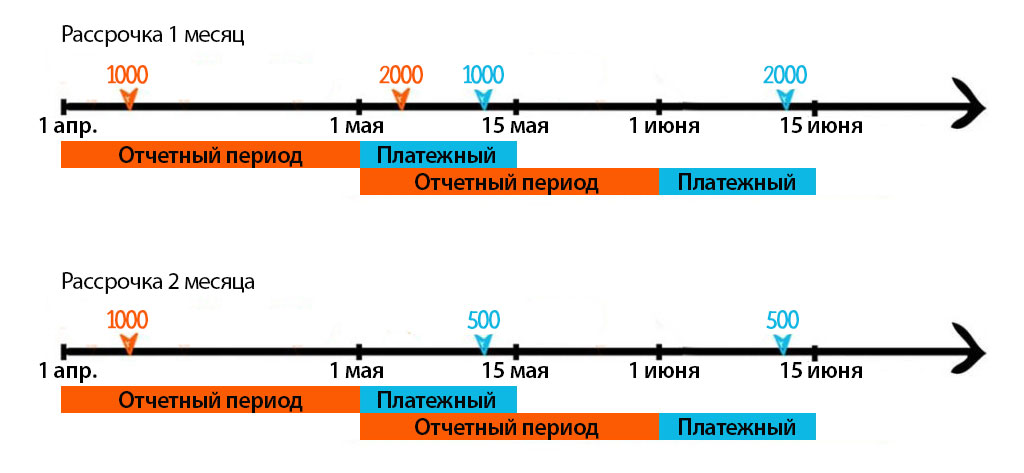 Минимальный платеж по кредитной карте. Отчетный период по кредитной карте. Отчётный период по кредитной карте халва. Что такое минимальный платеж по Халве. Отчетный период по карте халва.