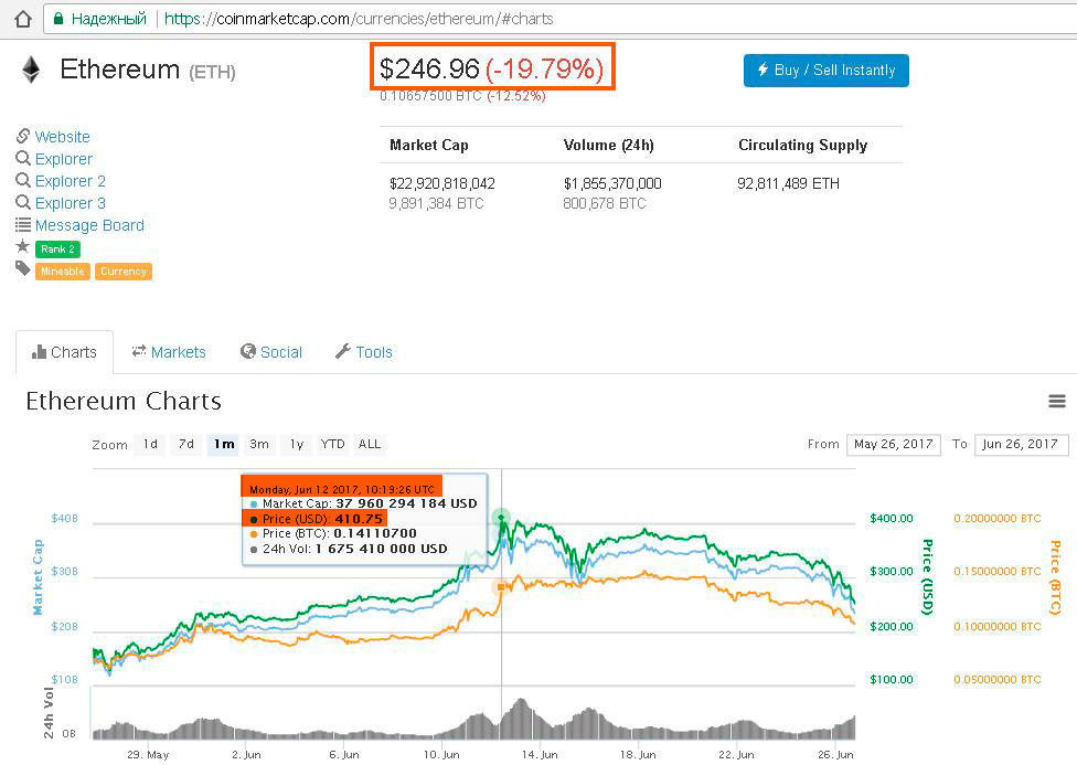 Ethereum COINMARKETCAP. Биткоин Мосбиржа. Графики криптовалют sell or buy. Купить биткоин на бирже. Можно покупать криптовалюту в россии