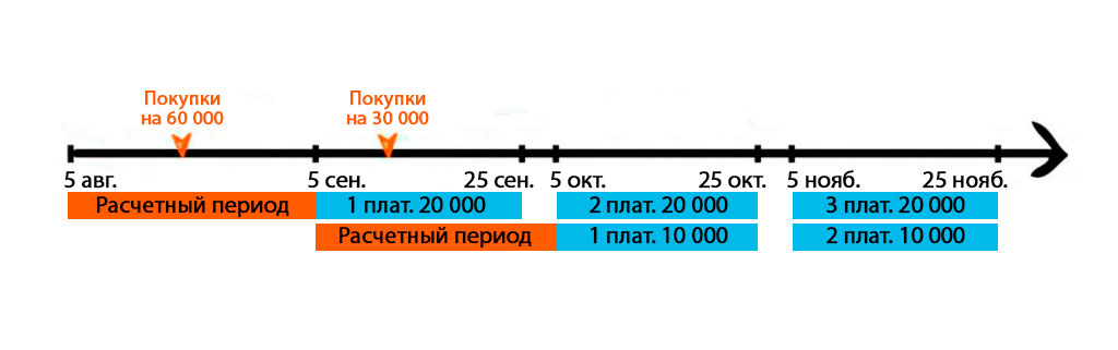 Карта рассрочки на 120 дней