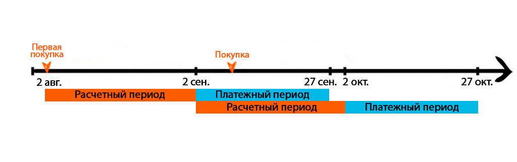 Карта с льготным периодом. Расчетный период по кредитной карте. Льготный период и платежный период. Расчетный период и платежный период по кредитной карте. Льготный и расчетный период.