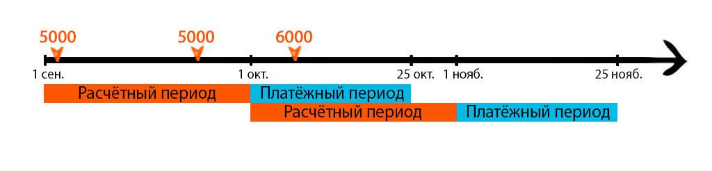 Кредитная карта Связь-Банка