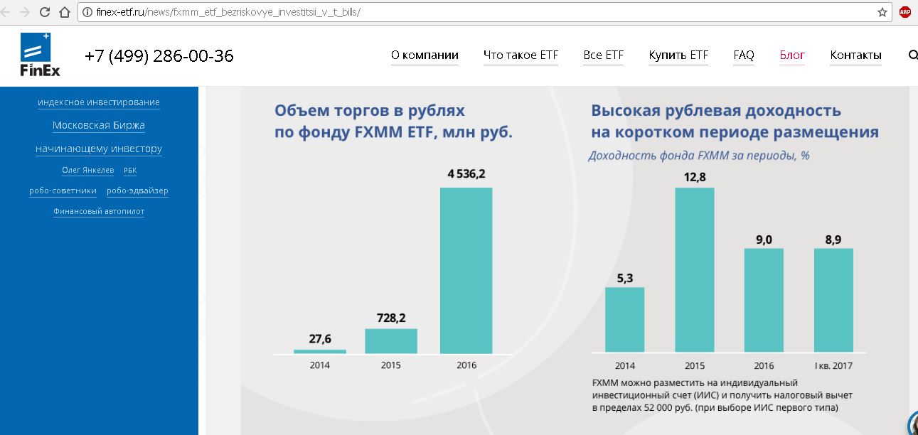 Фонды финекс. Финекс ИТФ. Доходность ЕТФ на Московской бирже. ETF от Finex. Finex инвестиции.