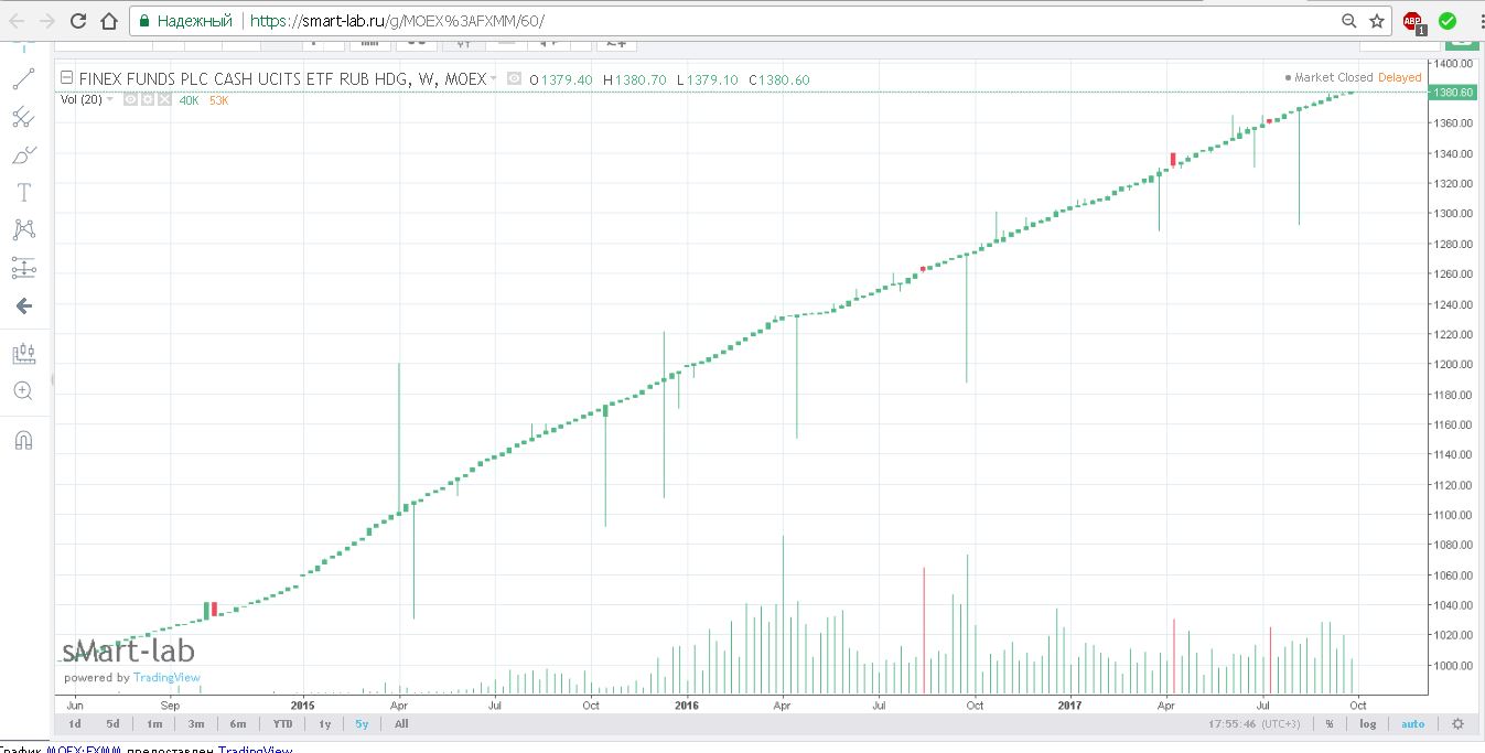 ETF от Finex. Finex ETF график. FXGD ETF. Калькулятор Finex.