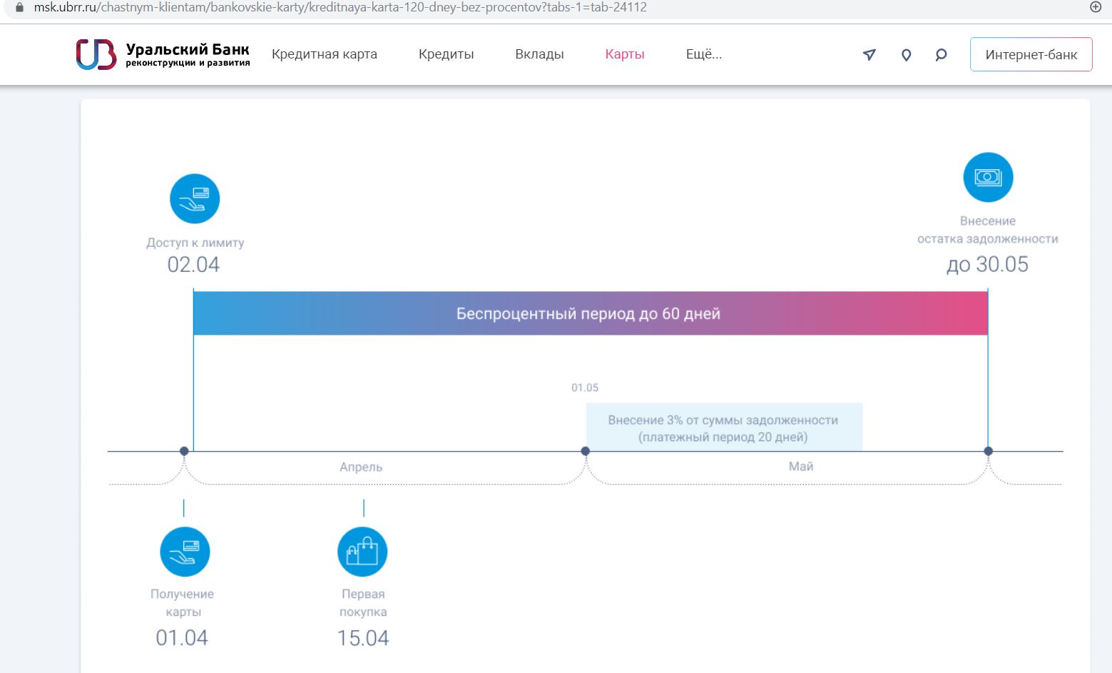 Беспроцентный период. Кредитная карта с беспроцентным периодом. Карта с беспроцентным периодом. Карта тинькофф беспроцентный период. Кредитная карта с беспроцентным периодом 120 дней.