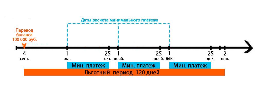 Грейс период перевод. Льготный период схема. Минимальный платеж по кредитной карте. Льготный период 120 дней схема. Минимальный платеж по кредиту.