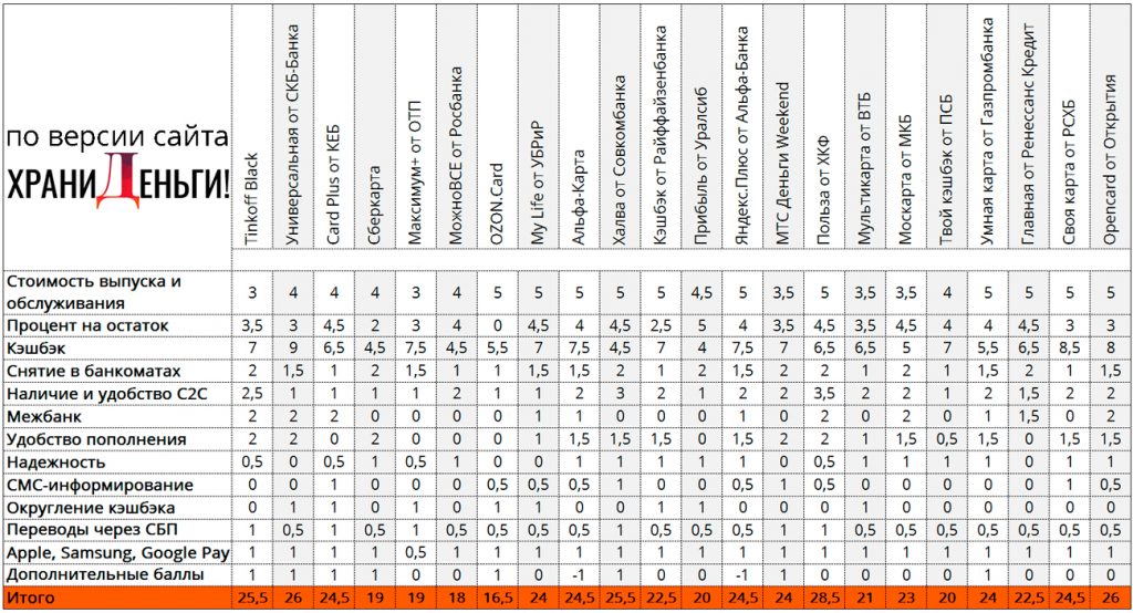 карты с кэшбэком и процентом на остаток 2021