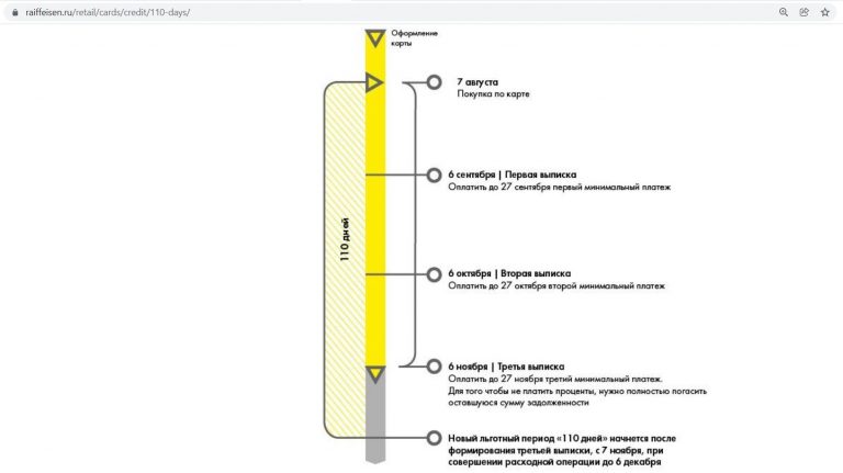 Карта райффайзенбанк 110 дней