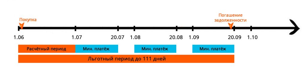 Лучшие кредитные карты 2025